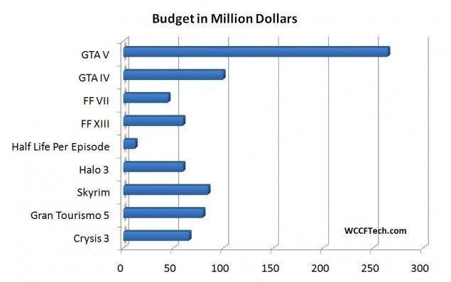 game-budget